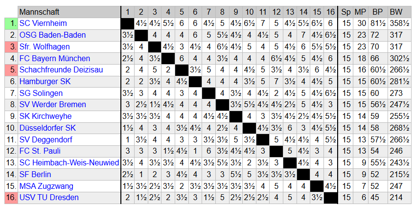 Tabelle