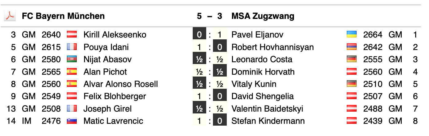 Paarungen MSA Zugzwang gegen FC Bayern, Runde 2