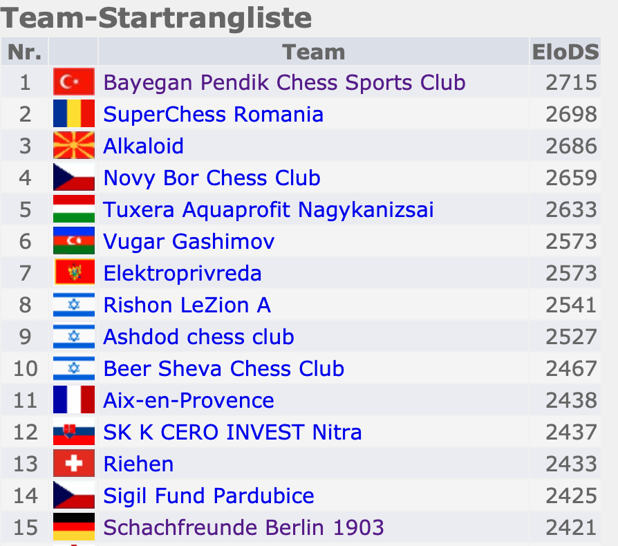 Startrangliste