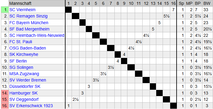 Tabelle